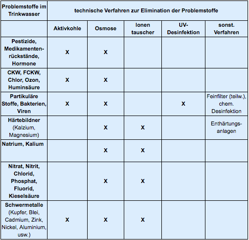 Technische Verfahren von Trinkwasseraufbereitungsanlagen