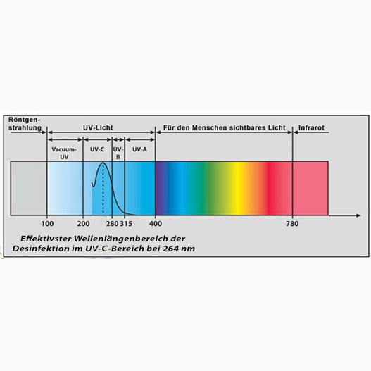 Effektiver Wellenlängenbereich der UV-C Desinfektion Effektiver Wellenlängenbereich der UV-C Desinfektion