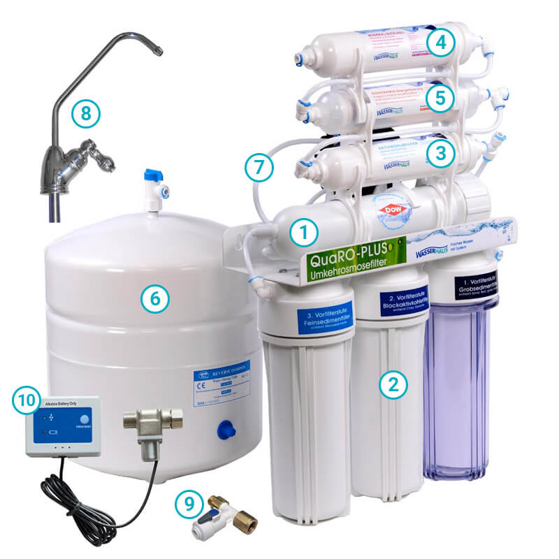 so funktioniert eine klassiche Umkehrosmose-Anlage