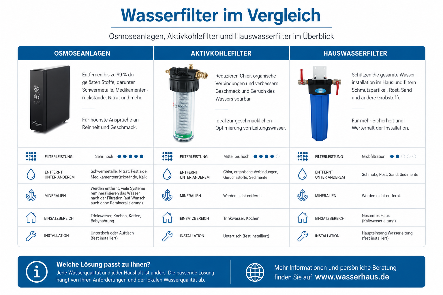 Wasserfilter im Vergleich