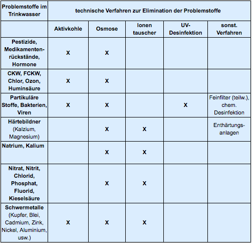 Wasserfilter und Wirkungsgrad