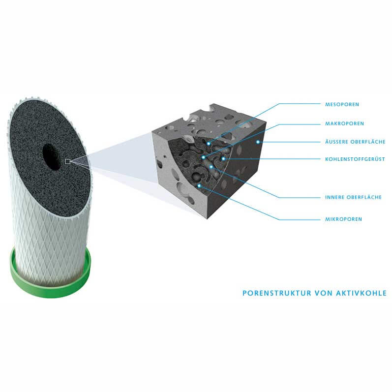 Porenstruktur von Aktivkohle