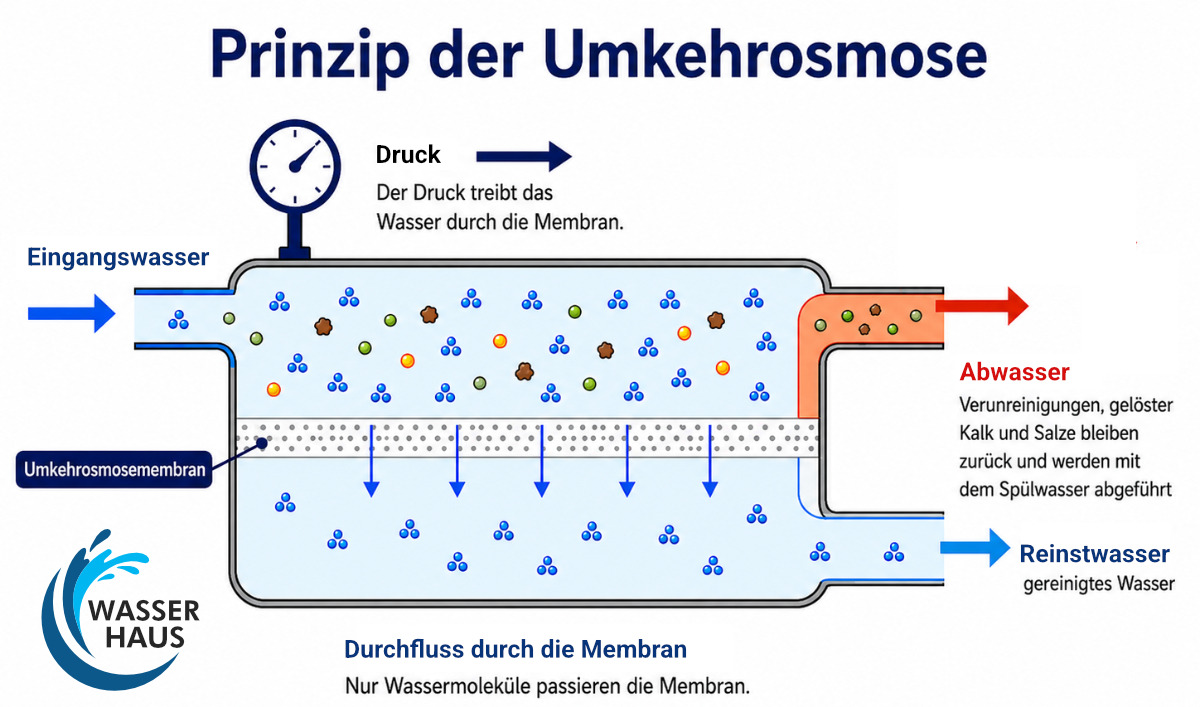Grafik: Prinzip der Umkehrosmose, Quelle: WASSERHAUS Grafik: Prinzip der Umkehrosmose
