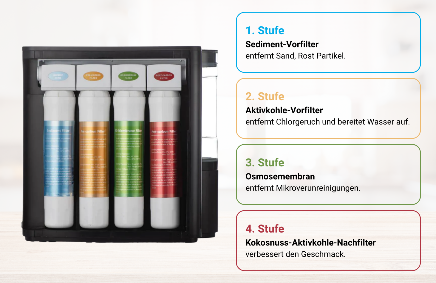 Die 4 Filterstufen der AquaDeli filtern 99% aller Schadstoffe.