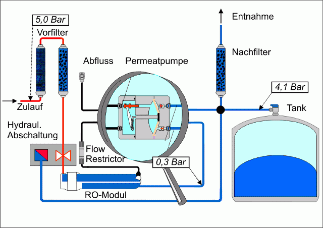 Funktionsprinzip der Permeatpumpe