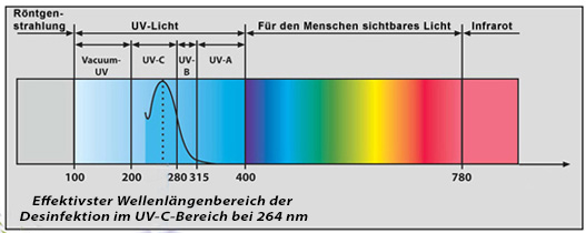 UV Desinfektion